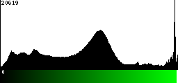 Green Histogram