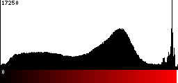 Red Histogram