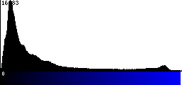 Blue Histogram