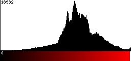 Red Histogram