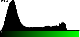 Green Histogram