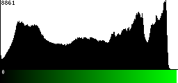 Green Histogram