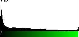 Green Histogram