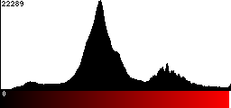 Red Histogram