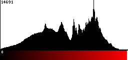 Red Histogram