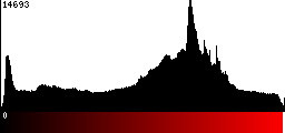 Red Histogram