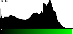 Green Histogram