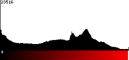 Red Histogram