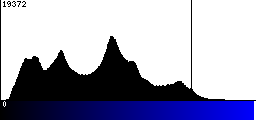 Blue Histogram