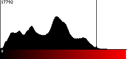 Red Histogram