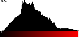 Red Histogram