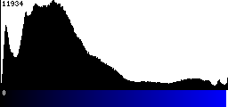 Blue Histogram