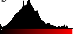 Red Histogram