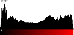 Red Histogram