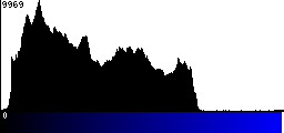 Blue Histogram