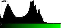 Green Histogram