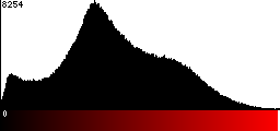 Red Histogram