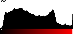 Red Histogram