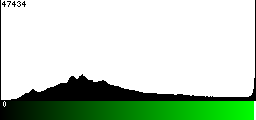 Green Histogram