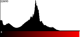 Red Histogram