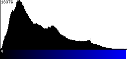 Blue Histogram