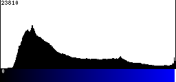 Blue Histogram