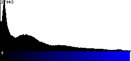 Blue Histogram