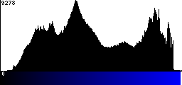 Blue Histogram