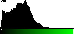 Green Histogram