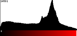 Red Histogram