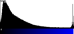 Blue Histogram