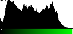 Green Histogram