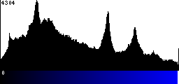 Blue Histogram