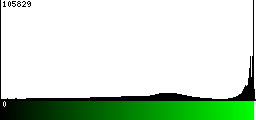 Green Histogram