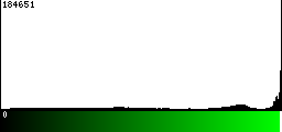 Green Histogram