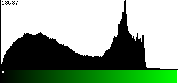 Green Histogram