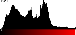 Red Histogram