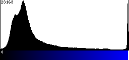 Blue Histogram