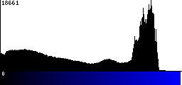 Blue Histogram