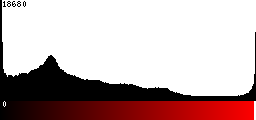 Red Histogram