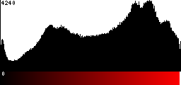 Red Histogram