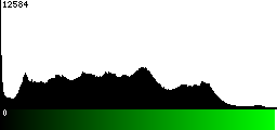 Green Histogram