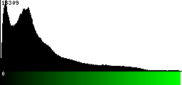 Green Histogram