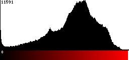 Red Histogram