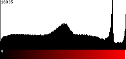 Red Histogram