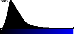 Blue Histogram