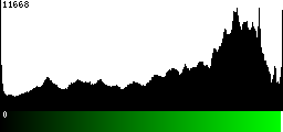 Green Histogram