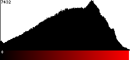 Red Histogram