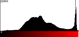 Red Histogram