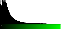 Green Histogram